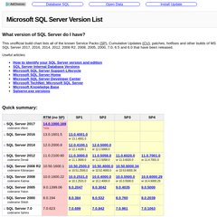 Sqlserverbuilds.blogspot.com - Microsoft SQL Server 2012